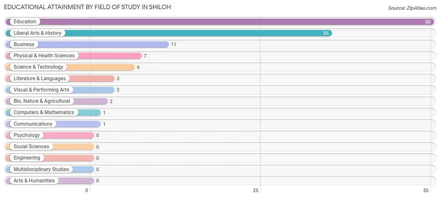 Educational Attainment by Field of Study in Shiloh