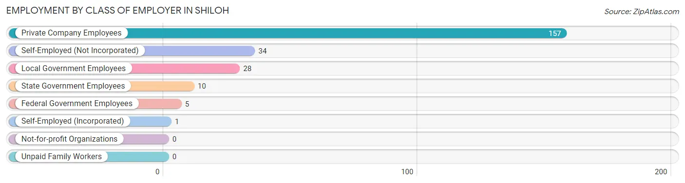 Employment by Class of Employer in Shiloh