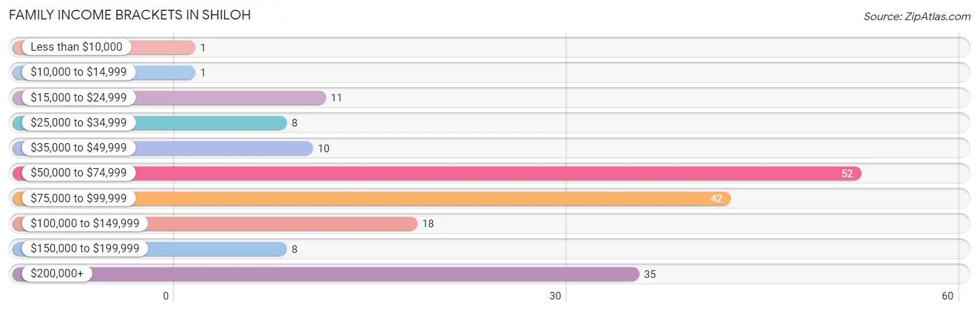 Family Income Brackets in Shiloh