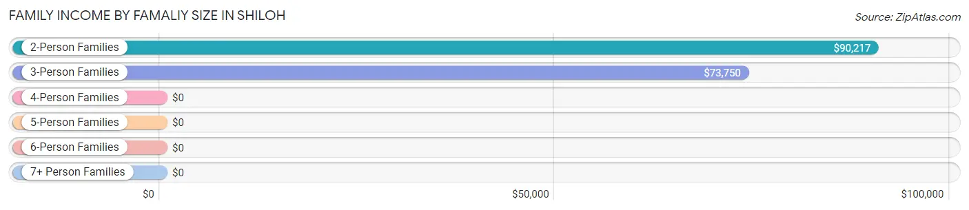 Family Income by Famaliy Size in Shiloh