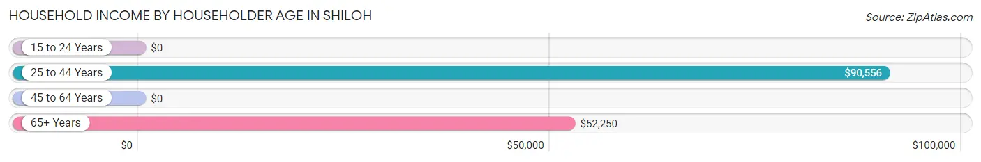 Household Income by Householder Age in Shiloh