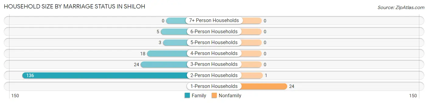 Household Size by Marriage Status in Shiloh