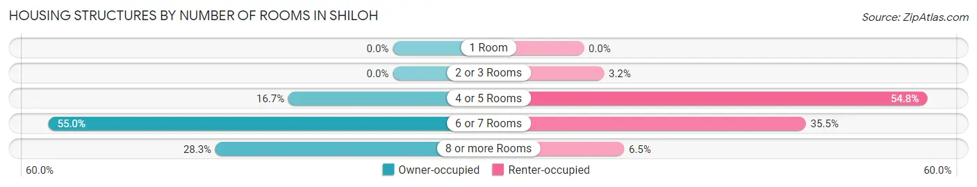 Housing Structures by Number of Rooms in Shiloh