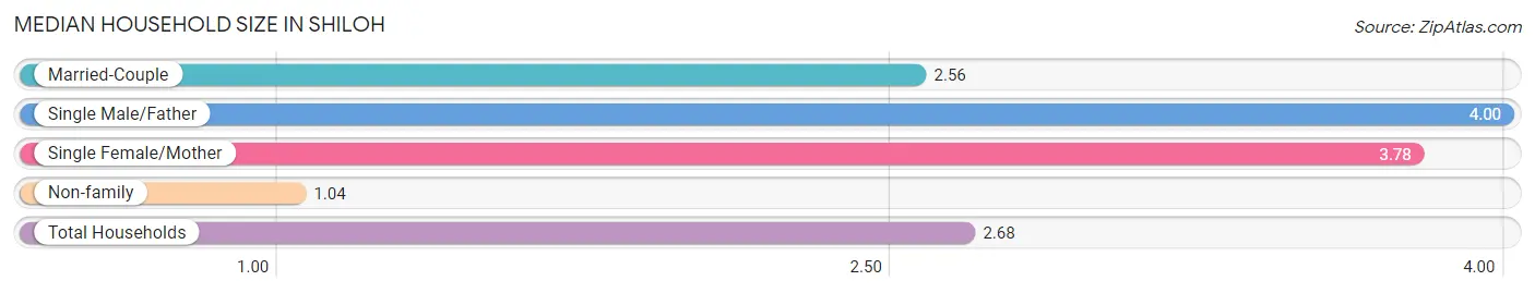 Median Household Size in Shiloh