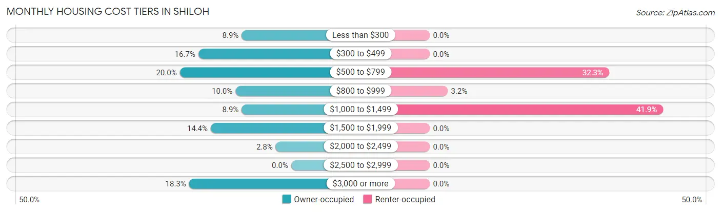 Monthly Housing Cost Tiers in Shiloh