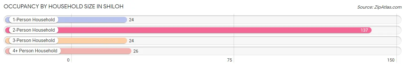 Occupancy by Household Size in Shiloh