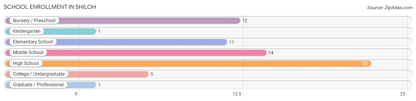 School Enrollment in Shiloh