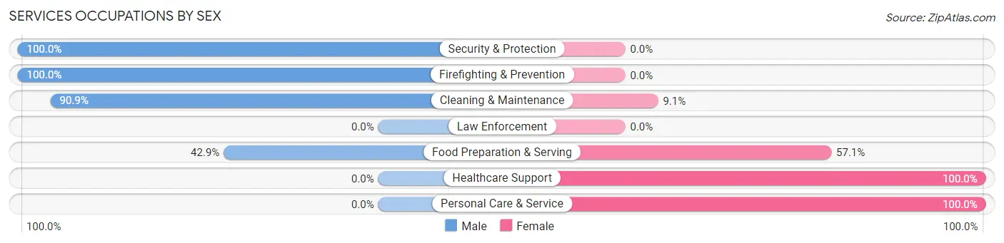 Services Occupations by Sex in Shiloh