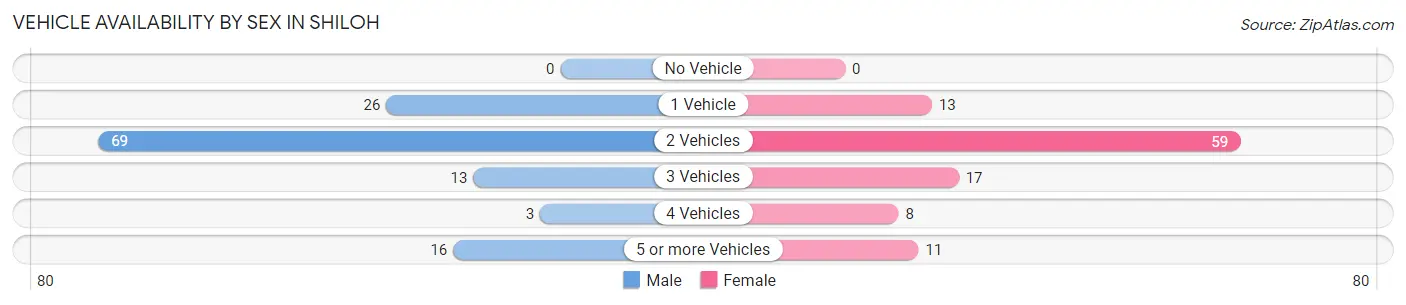 Vehicle Availability by Sex in Shiloh