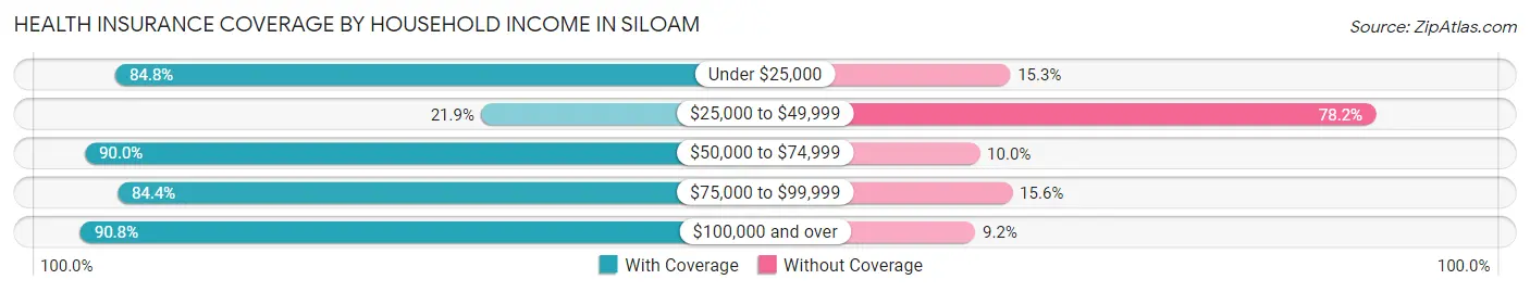 Health Insurance Coverage by Household Income in Siloam