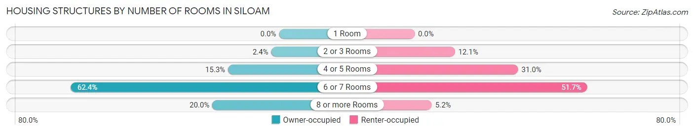 Housing Structures by Number of Rooms in Siloam