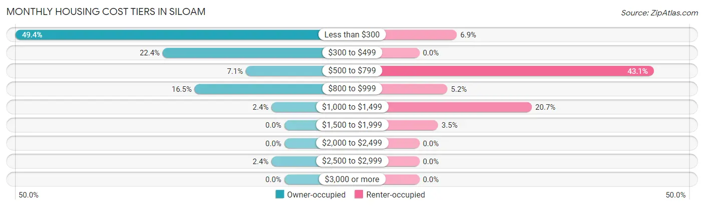 Monthly Housing Cost Tiers in Siloam
