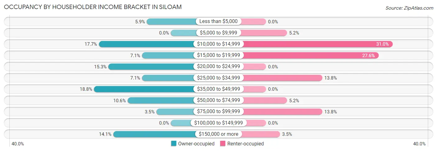 Occupancy by Householder Income Bracket in Siloam