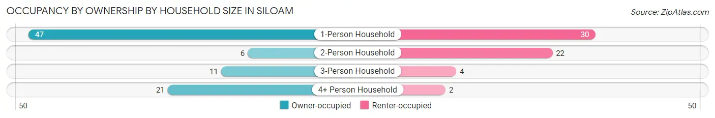Occupancy by Ownership by Household Size in Siloam