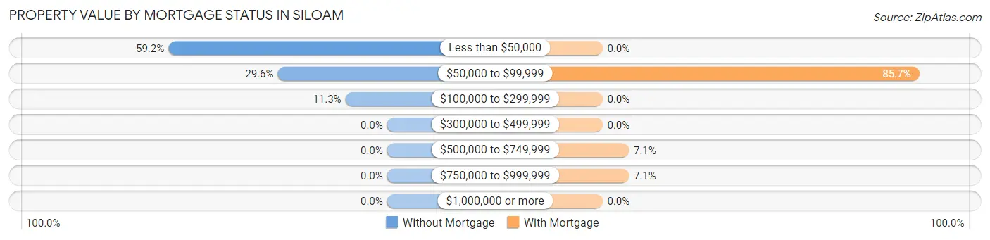 Property Value by Mortgage Status in Siloam