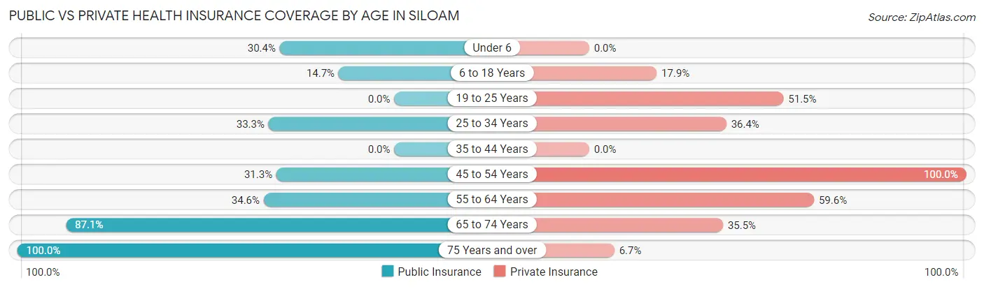 Public vs Private Health Insurance Coverage by Age in Siloam