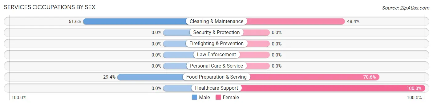 Services Occupations by Sex in Siloam