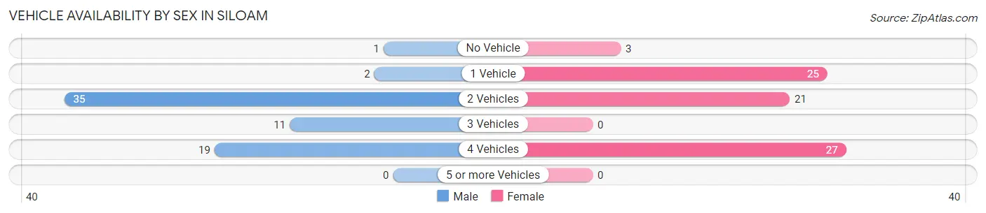 Vehicle Availability by Sex in Siloam