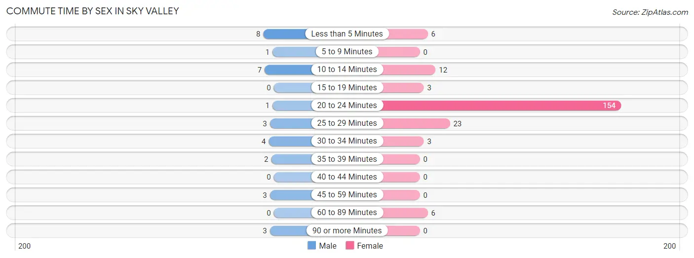 Commute Time by Sex in Sky Valley