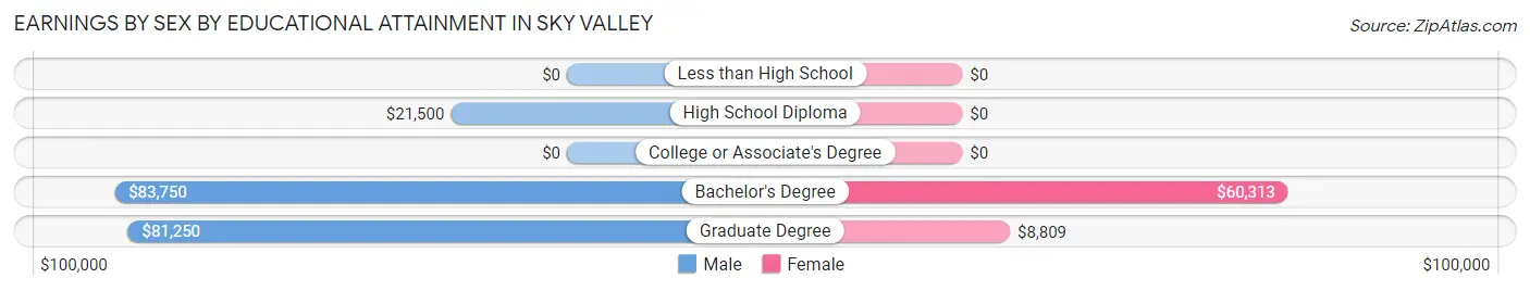 Earnings by Sex by Educational Attainment in Sky Valley