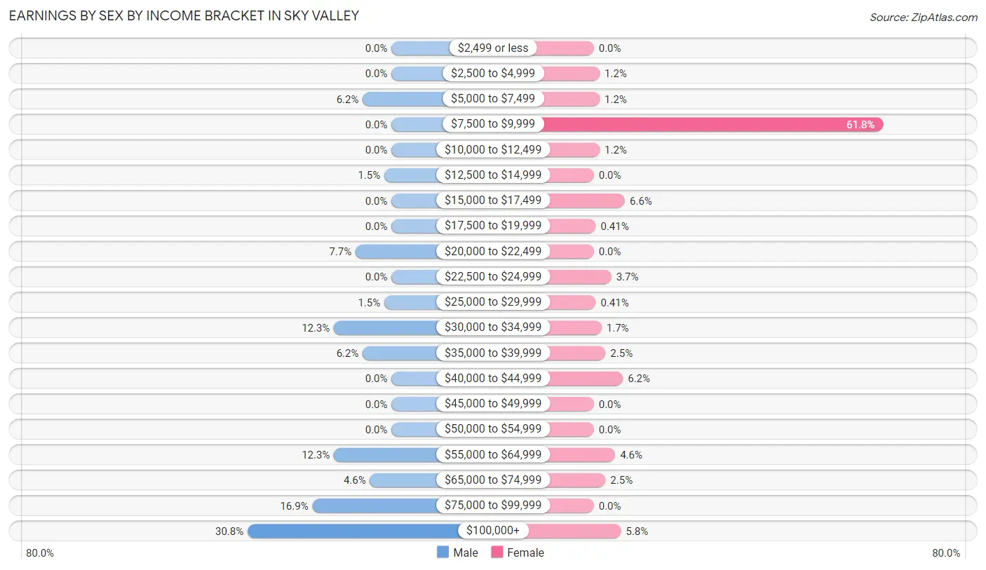 Earnings by Sex by Income Bracket in Sky Valley
