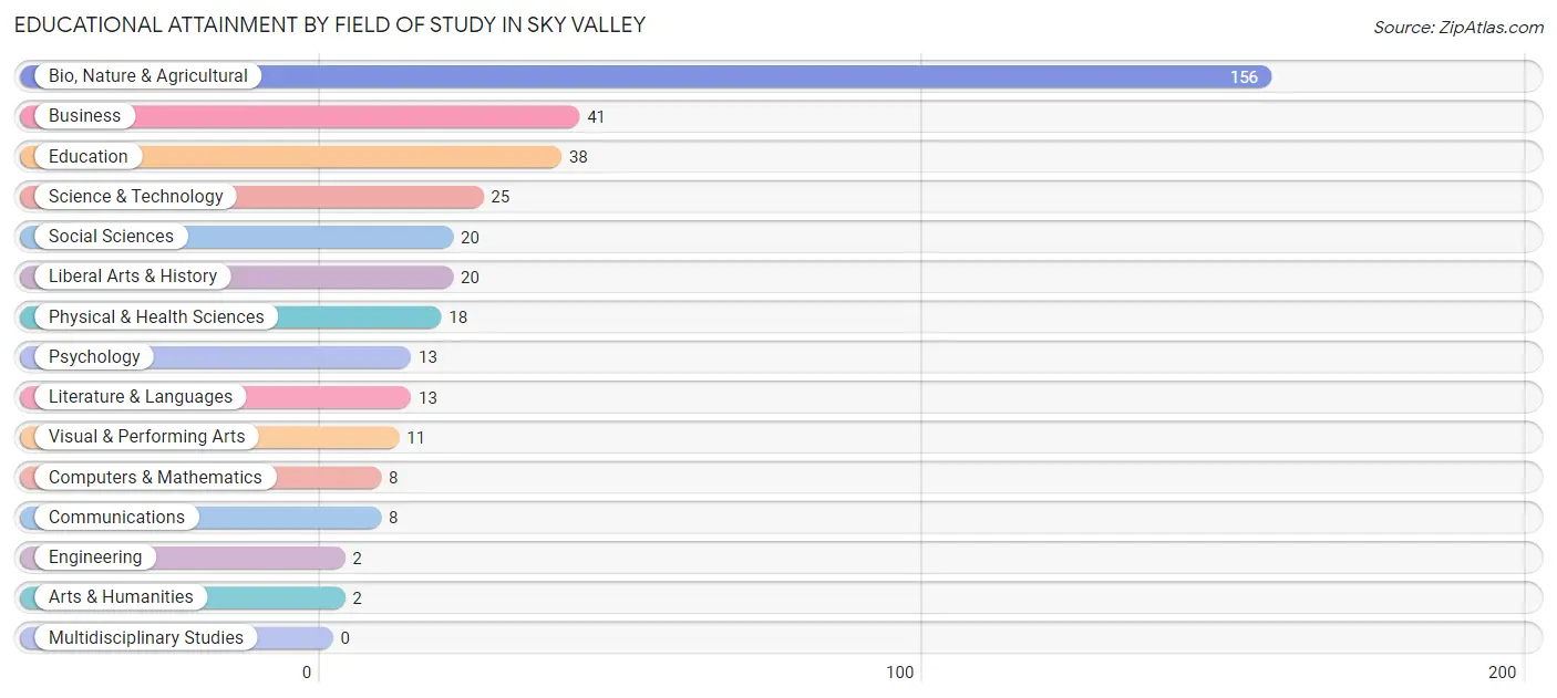 Educational Attainment by Field of Study in Sky Valley
