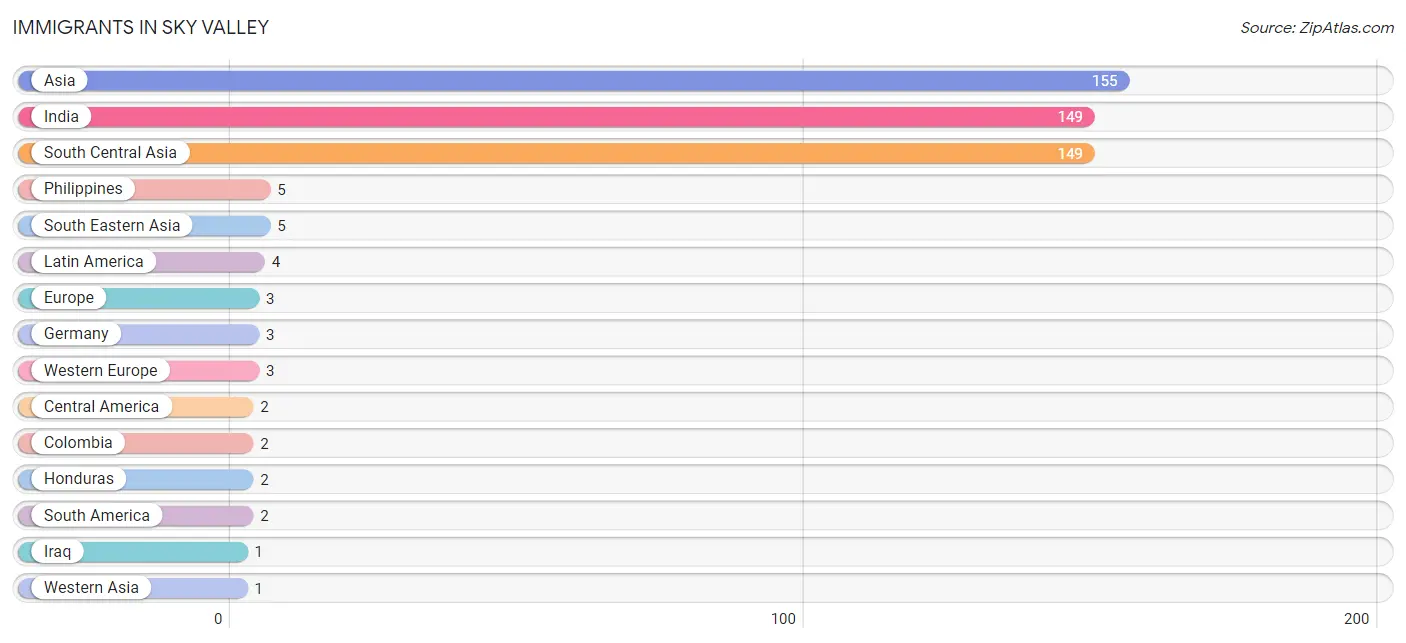 Immigrants in Sky Valley