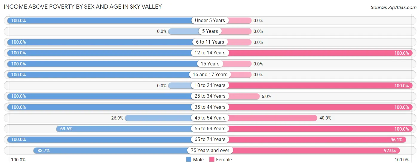 Income Above Poverty by Sex and Age in Sky Valley