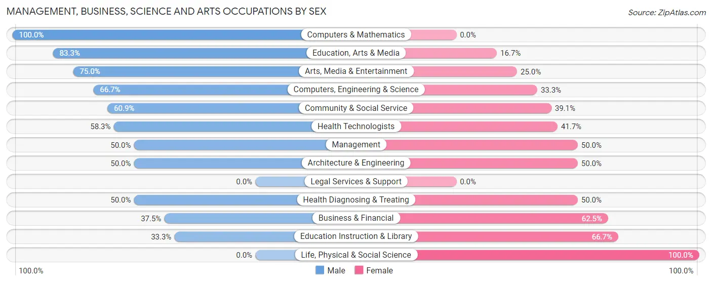 Management, Business, Science and Arts Occupations by Sex in Sky Valley