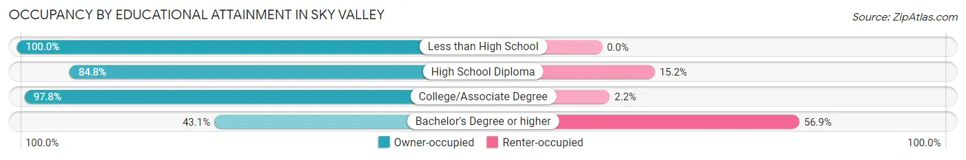 Occupancy by Educational Attainment in Sky Valley