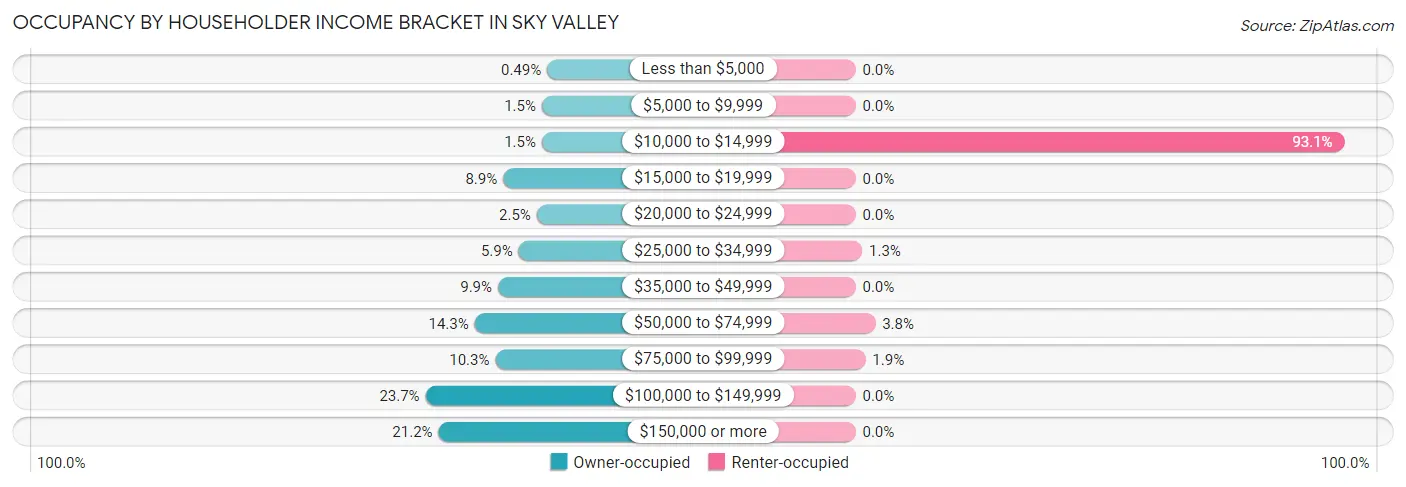 Occupancy by Householder Income Bracket in Sky Valley