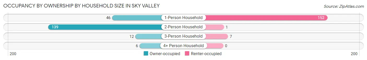 Occupancy by Ownership by Household Size in Sky Valley