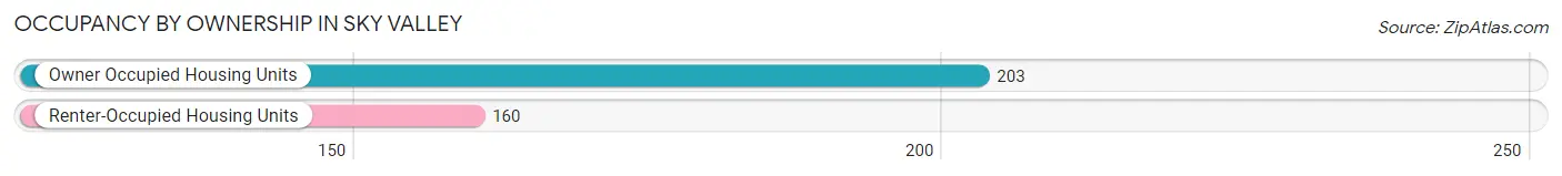 Occupancy by Ownership in Sky Valley