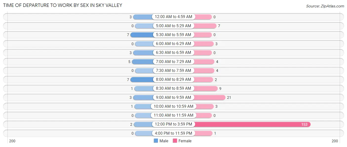 Time of Departure to Work by Sex in Sky Valley