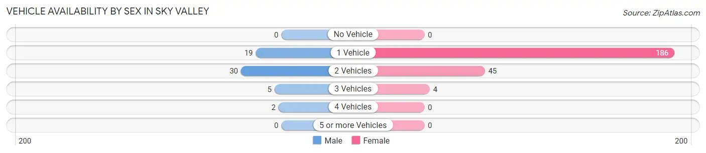 Vehicle Availability by Sex in Sky Valley