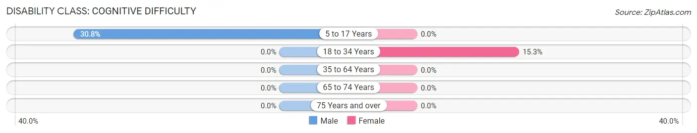 Disability in Smarr: <span>Cognitive Difficulty</span>