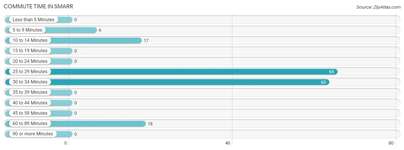 Commute Time in Smarr