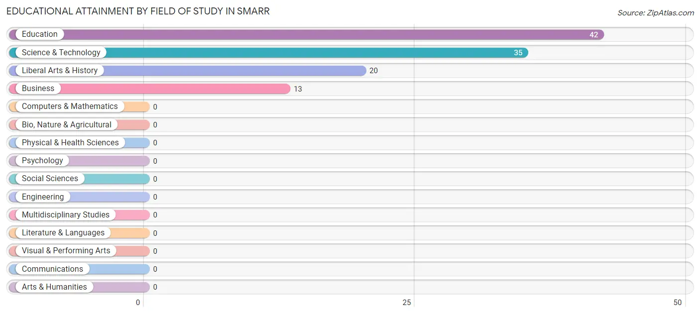 Educational Attainment by Field of Study in Smarr