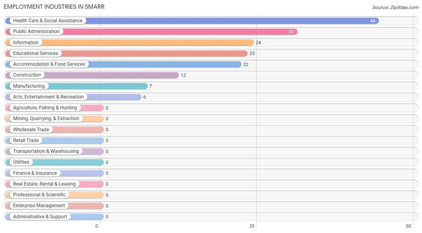 Employment Industries in Smarr