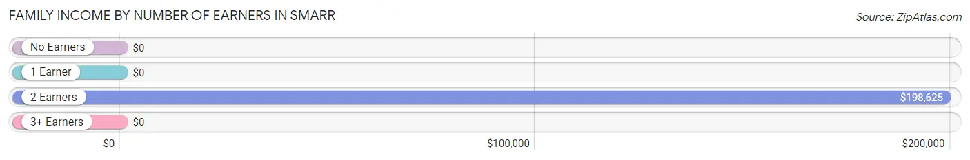 Family Income by Number of Earners in Smarr