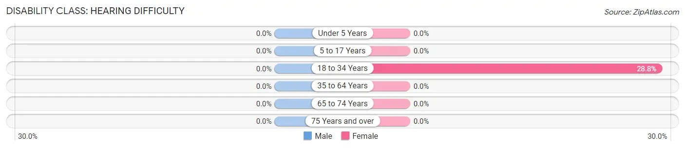 Disability in Smarr: <span>Hearing Difficulty</span>