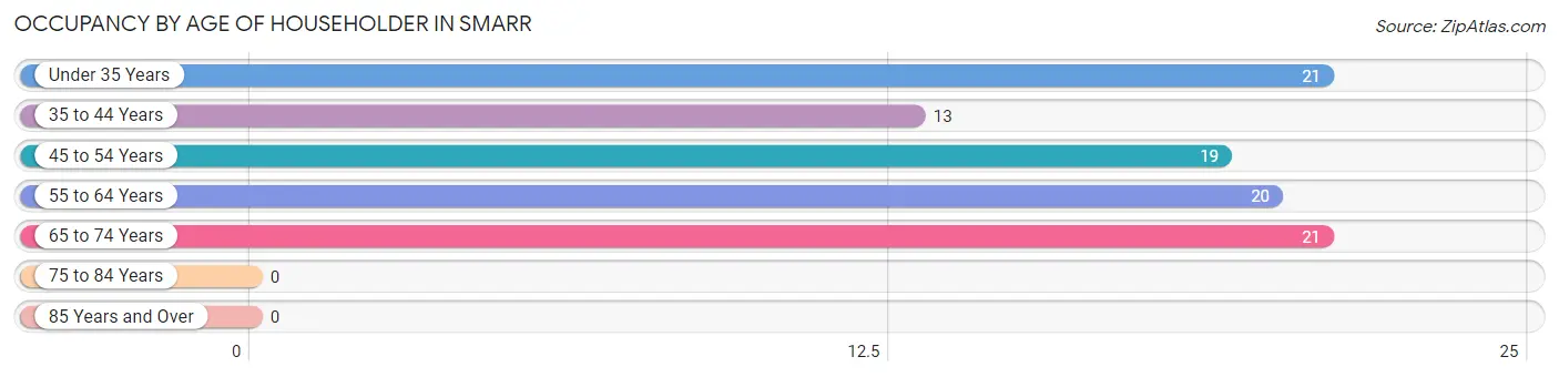 Occupancy by Age of Householder in Smarr