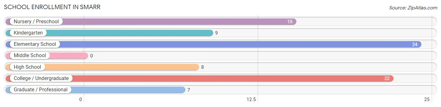 School Enrollment in Smarr