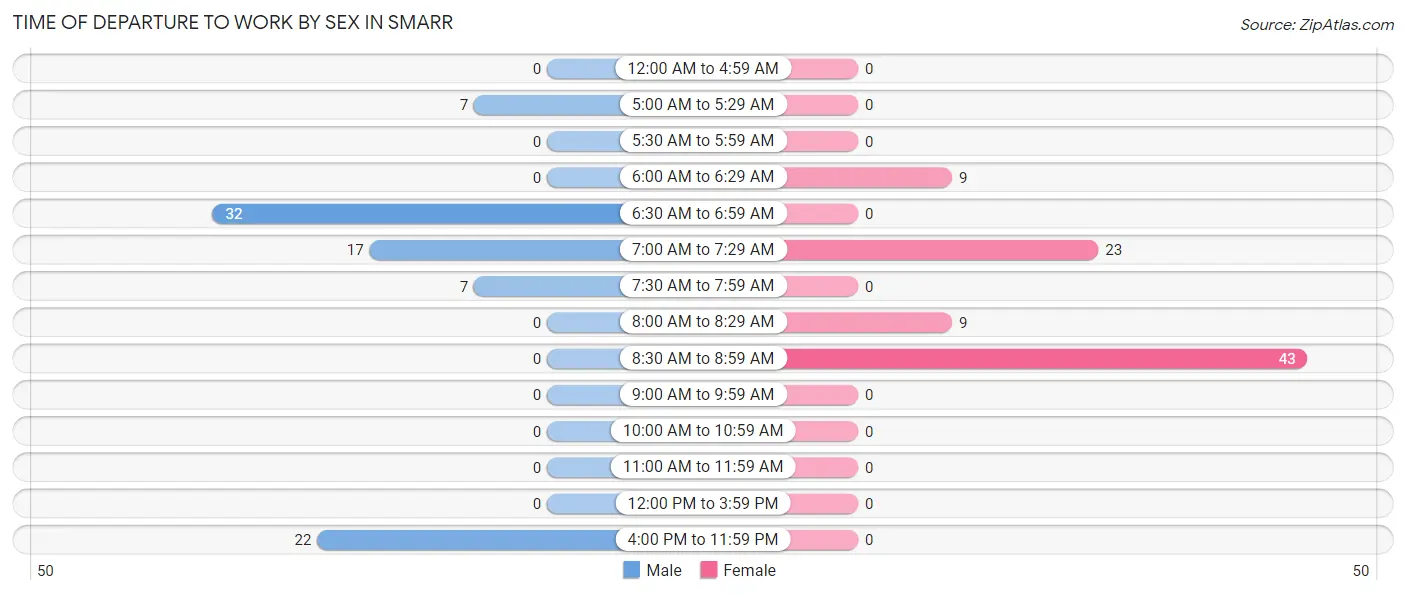 Time of Departure to Work by Sex in Smarr