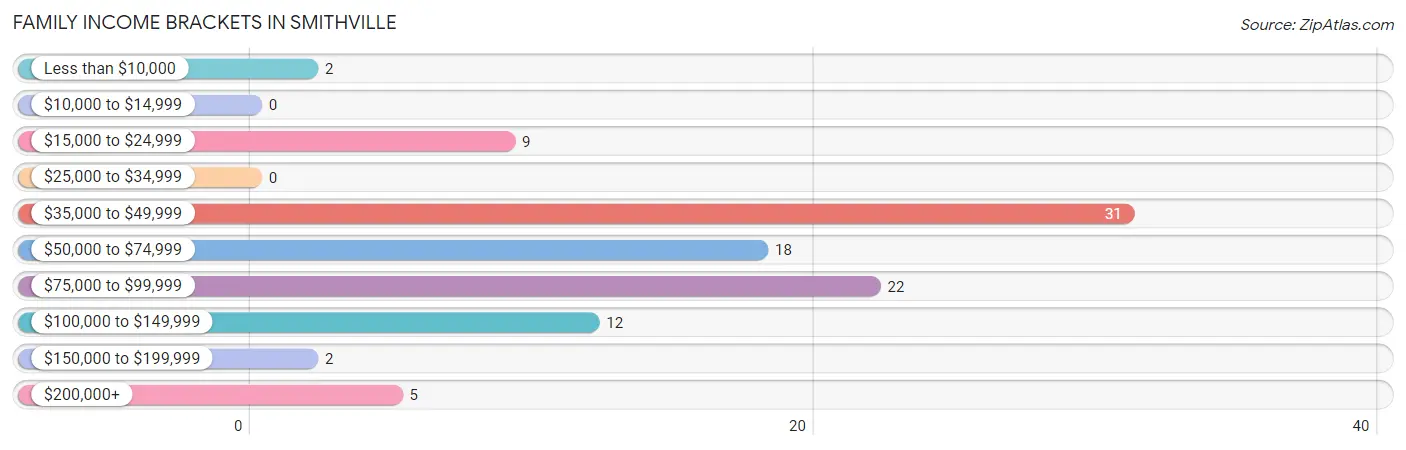 Family Income Brackets in Smithville