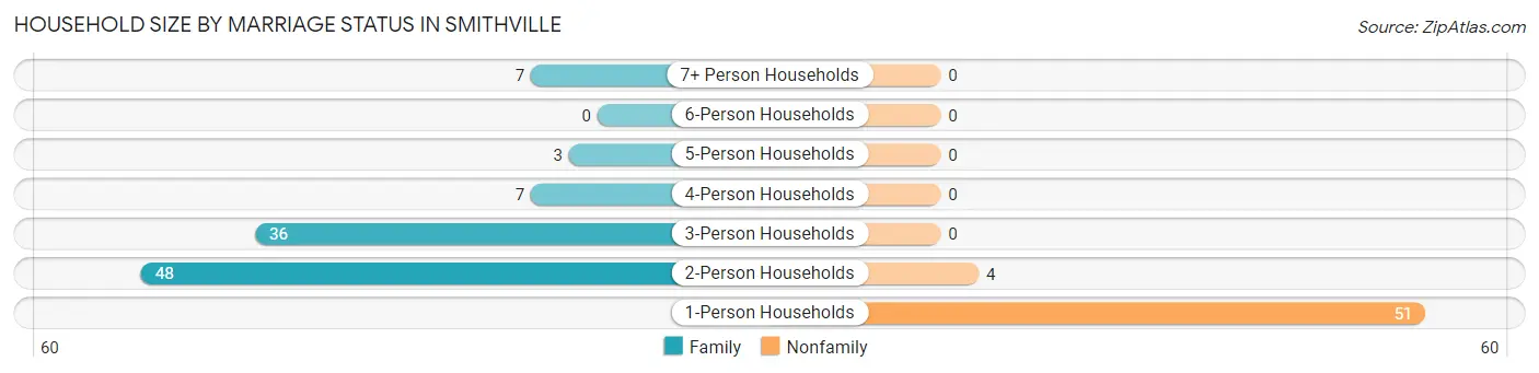 Household Size by Marriage Status in Smithville