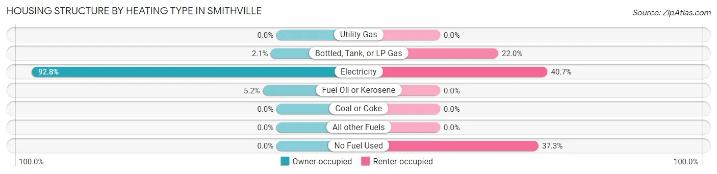 Housing Structure by Heating Type in Smithville