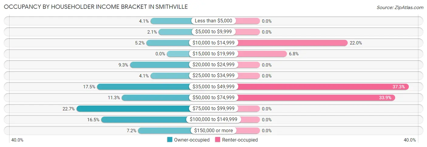 Occupancy by Householder Income Bracket in Smithville