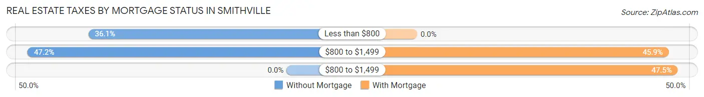 Real Estate Taxes by Mortgage Status in Smithville