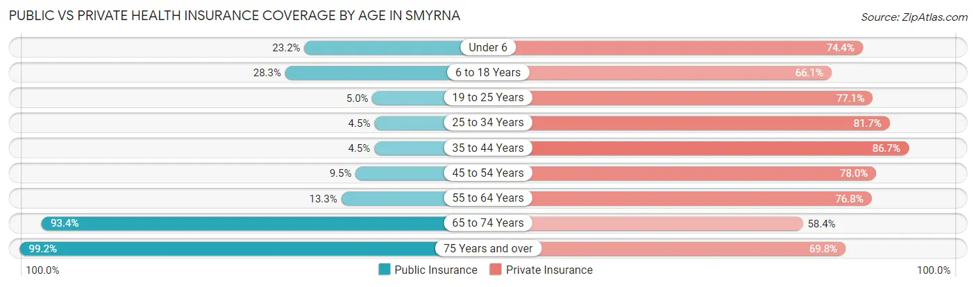 Public vs Private Health Insurance Coverage by Age in Smyrna